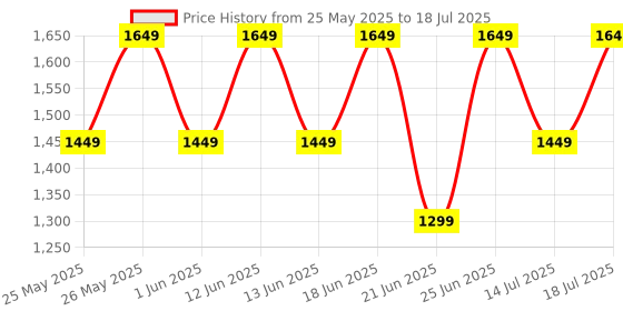 flipkart.com boAt 3 w/ Turn By Turn Navigation, 2.01" Screen, Crest App, QR Code Tray Smartwatch Price History Graph from 25 May 2025 to 14 Jul 2025