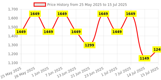 flipkart.com boAt 3 w/ Turn By Turn Navigation, 2.01" Screen, Crest App, QR Code Tray Smartwatch Price History Graph from 25 May 2025 to 15 Jul 2025