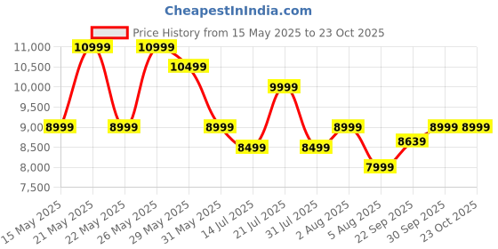 flipkart.com boAt 300 / 320 with Flame LEDs & Up to 6 hrs Playtime 120 W Bluetooth Party Speaker Price History Graph from 15 May 2025 to 22 Oct 2025
