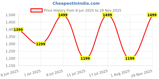 flipkart.com boat 330 Pro Bluetooth Headset boat Price History Graph from 8 Jun 2025 to 29 Nov 2025