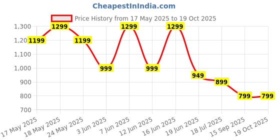 flipkart.com boAt 35 W GaN 3 A Wall Charger for Mobile Price History Graph from 17 May 2025 to 18 Oct 2025