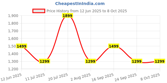 flipkart.com boAt 3.86 cm(1.52'') HD Display & Advanced Bluetooth Calling Smartwatch Price History Graph from 12 Jun 2025 to 8 Oct 2025