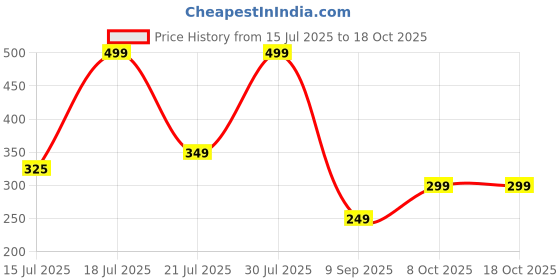 flipkart.com boAt 4-in-1 Cable 1.5 m FlexiCharge 400 Price History Graph from 15 Jul 2025 to 17 Oct 2025