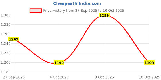 flipkart.com boAt 45 W GaN 3 A Wall Charger for Mobile with Detachable Cable Price History Graph from 27 Sep 2025 to 9 Oct 2025