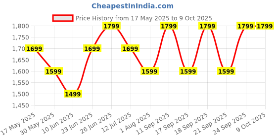 flipkart.com boat 450 Pro with Upto 70 Hours Playback Bluetooth Headset boat Price History Graph from 17 May 2025 to 9 Oct 2025