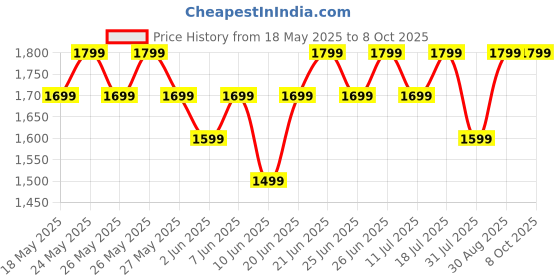 flipkart.com boat 450 Pro with Upto 70 Hours Playback Bluetooth Headset boat Price History Graph from 18 May 2025 to 7 Oct 2025
