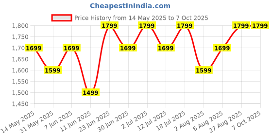 flipkart.com boat 450 Pro with Upto 70 Hours Playback Bluetooth Headset boat Price History Graph from 14 May 2025 to 6 Oct 2025