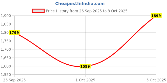 flipkart.com boAt 67 W GaN 3 A Wall Charger for Mobile with Detachable Cable Price History Graph from 26 Sep 2025 to 3 Oct 2025