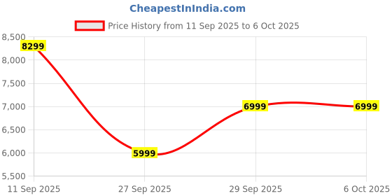 flipkart.com boAt Aavante 2.1 1650, Multiple Ports,EQ Modes,Bass & Treble Controls, Remote Control 160 W Bluetooth Soundbar Price History Graph from 11 Sep 2025 to 6 Oct 2025
