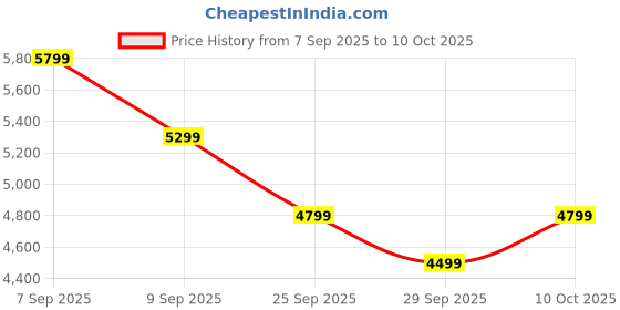 flipkart.com boAt Aavante 2.2 1400 with Built-in Subwoofers 140 W Bluetooth Soundbar Price History Graph from 7 Sep 2025 to 10 Oct 2025