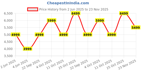 flipkart.com boAt Aavante Bar 1150D with Dolby Audio 80 W Bluetooth Soundbar Price History Graph from 2 Jun 2025 to 23 Nov 2025
