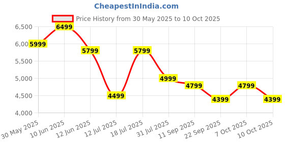 flipkart.com boAt Aavante Bar 1500 Pro w/ DSP Sound, EQ Modes & Remote Control 120 W Bluetooth Soundbar Price History Graph from 30 May 2025 to 7 Oct 2025