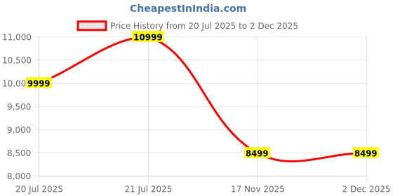 flipkart.com boAt Aavante Bar 2050 with Wireless Subwoofer 160 W Bluetooth Soundbar Price History Graph from 20 Jul 2025 to 2 Dec 2025