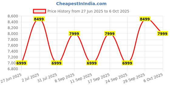 flipkart.com boAt Aavante Bar 2060 Dolby with EQ Modes, Remote Control & Dolby Audio 160 W Bluetooth Soundbar Price History Graph from 27 Jun 2025 to 6 Oct 2025