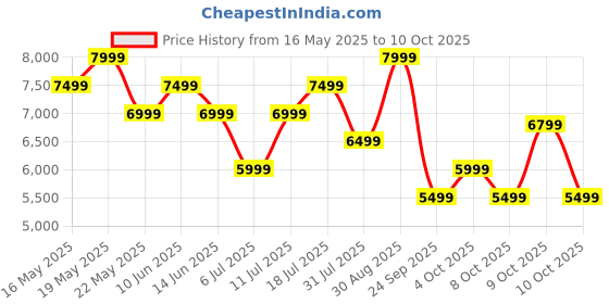 flipkart.com boAt Aavante Bar 2400 Pro w/ EQ Modes, Bass & Treble Controls, Sleek & Premium Design 220 W Bluetooth Soundbar Price History Graph from 16 May 2025 to 10 Oct 2025