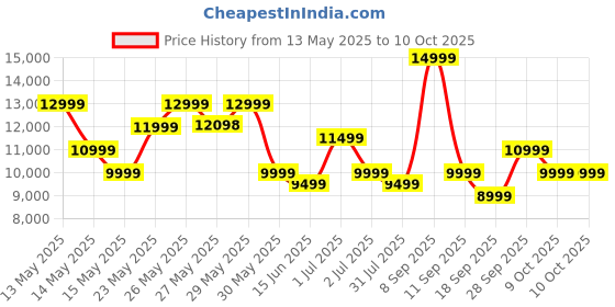 flipkart.com boAt Aavante Bar 3200D Pro with Dolby Audio, DSP for Enhanced Audio, Sleek Design 400 W Bluetooth Soundbar Price History Graph from 13 May 2025 to 9 Oct 2025