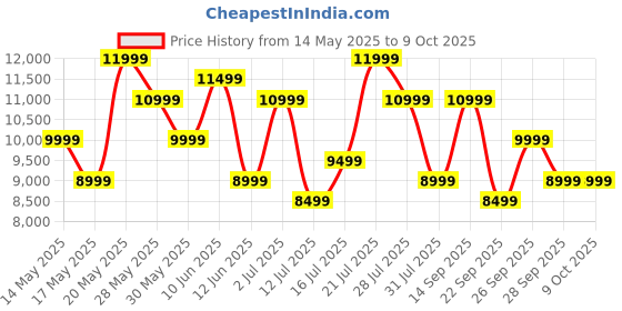 flipkart.com boAt Aavante Bar 3500 with Bass & Treble Controls, EQ Modes & Master Remote Control 500 W Bluetooth Soundbar Price History Graph from 14 May 2025 to 8 Oct 2025