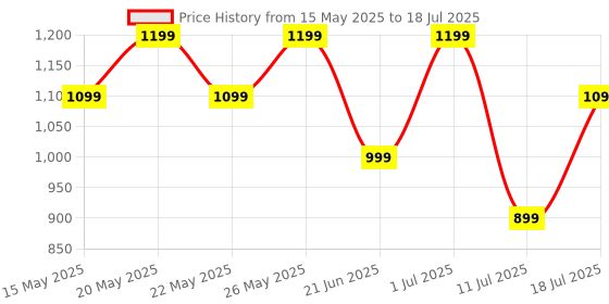 flipkart.com boAt Aavante Bar 480 with 7 HRS Playback, Dual Full Range Drivers & TWS Feature 10 W Bluetooth Soundbar Price History Graph from 15 May 2025 to 11 Jul 2025
