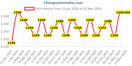 flipkart.com boAt Aavante Bar 520 w/ Dual Passive Radiators,6 HRS Playback & Sleek Design 16 W Bluetooth Soundbar Price History Graph from 21 Jun 2025 to 22 Nov 2025