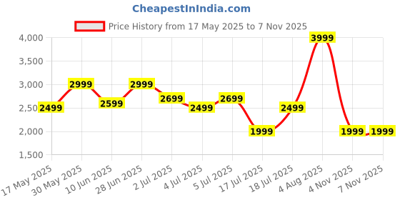 flipkart.com boAt Aavante Bar 950 w/ Dual Passive Radiators, RGB LEDs,7 HRS Playback & TWS Feature 40 W Bluetooth Soundbar Price History Graph from 17 May 2025 to 6 Nov 2025
