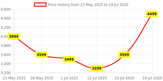 flipkart.com boAt Aavante Bar A1040 w/ Attractive Design, EQ Modes & Remote Control 50 W Bluetooth Soundbar Price History Graph from 23 May 2025 to 15 Jul 2025
