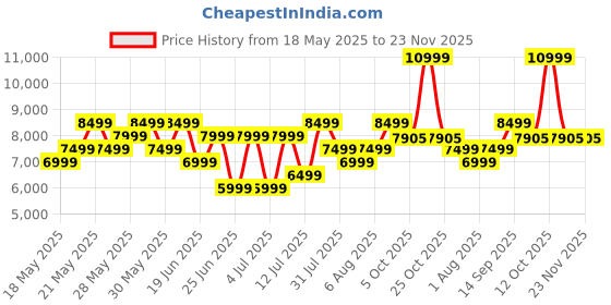 flipkart.com boAt Aavante Bar Quake Pro with Wireless Subwoofer 240 W Bluetooth Soundbar Price History Graph from 18 May 2025 to 22 Nov 2025
