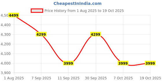 flipkart.com boAt Aavante Bar Raga 100 W Bluetooth Soundbar Price History Graph from 1 Aug 2025 to 18 Oct 2025
