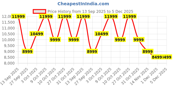flipkart.com boAt Aavante Prime 5.1 4050D 400 W Bluetooth Soundbar Price History Graph from 13 Sep 2025 to 5 Dec 2025