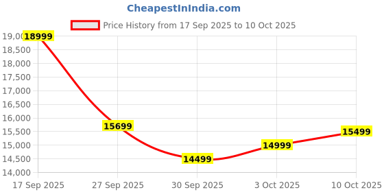 flipkart.com boAt Aavante Prime 5.1 7050D, Dolby Audio,Wireless Satellites,EQ Modes,Remote Control 700 W Bluetooth Soundbar Price History Graph from 17 Sep 2025 to 10 Oct 2025