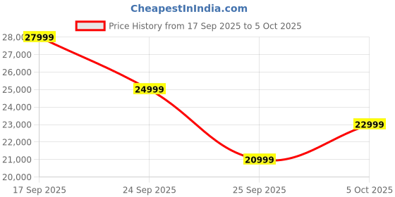 flipkart.com boAt Aavante Prime 7.1.4 7050DA, Dolby Atmos, Powerful Sound, Multiple EQ Modes 700 W Bluetooth Soundbar Price History Graph from 17 Sep 2025 to 5 Oct 2025