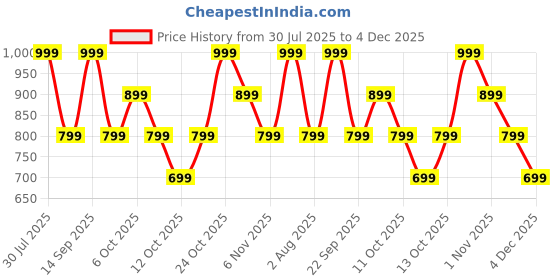 flipkart.com boat Airdopes 101v2, Flex Fit Eartips, 13mm Drivers, ENx, Fast Charge, 35Hrs Battery Bluetooth Headset boat Price History Graph from 30 Jul 2025 to 4 Dec 2025