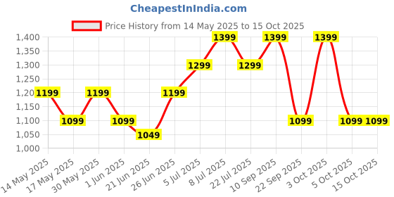flipkart.com boat Airdopes 111v2, Leather Finish,4Mics ENx,50HRS Playback,13mm Drivers,Fast Charge Bluetooth Headset boat Price History Graph from 14 May 2025 to 15 Oct 2025
