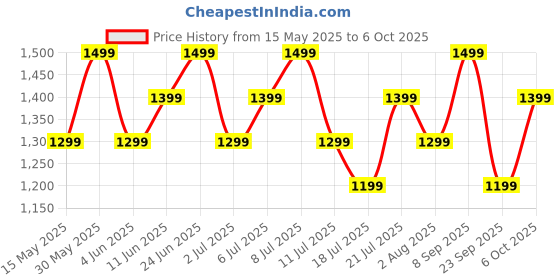 flipkart.com boat Airdopes 131 Elite ANC w/ Active Noise Cancellation,60HRS Playback,Chrome Design Bluetooth Headset boat Price History Graph from 15 May 2025 to 6 Oct 2025