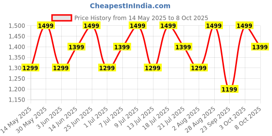 flipkart.com boat Airdopes 131 Elite ANC w/ Active Noise Cancellation,60HRS Playback,Chrome Design Bluetooth Headset boat Price History Graph from 14 May 2025 to 3 Oct 2025