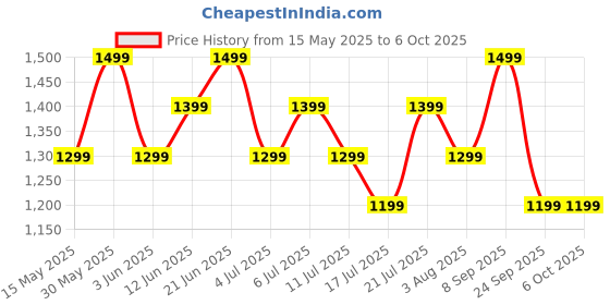 flipkart.com boat Airdopes 131 Elite ANC w/ Active Noise Cancellation,60HRS Playback,Chrome Design Bluetooth Headset boat Price History Graph from 15 May 2025 to 6 Oct 2025