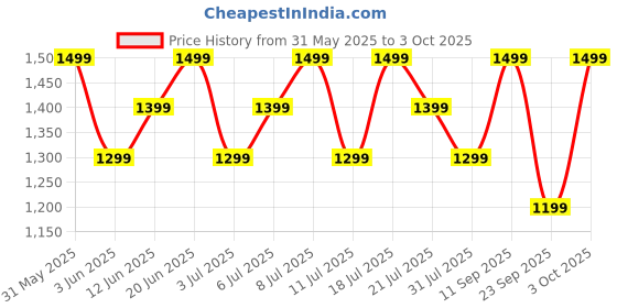 flipkart.com boat Airdopes 131 Elite ANC w/ Active Noise Cancellation,60HRS Playback,Chrome Design Bluetooth Headset boat Price History Graph from 31 May 2025 to 3 Oct 2025