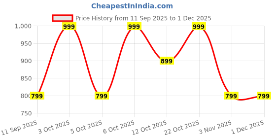 flipkart.com boat Airdopes 131 Gen 2, 13mm Drivers, 70 Hrs Battery, ENx Tech, ASAP Charge Bluetooth Headset boat Price History Graph from 11 Sep 2025 to 1 Dec 2025
