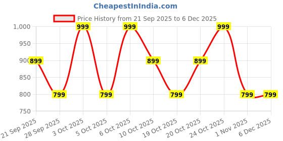 flipkart.com boat Airdopes 131 Gen 2, 13mm Drivers, 70 Hrs Battery, ENx Tech, ASAP Charge Bluetooth Headset boat Price History Graph from 21 Sep 2025 to 5 Dec 2025
