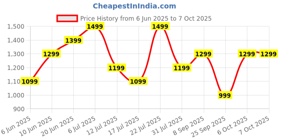 flipkart.com boat Airdopes 131 Pro Buds w/ In Ear Detection, 4 Mics ENx Tech & 40 HRS Playback Bluetooth Headset boat Price History Graph from 6 Jun 2025 to 6 Oct 2025