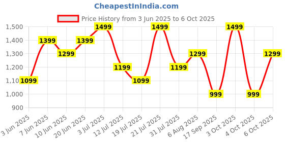 flipkart.com boat Airdopes 131 Pro Buds w/ In Ear Detection, 4 Mics ENx Tech & 40 HRS Playback Bluetooth Headset boat Price History Graph from 3 Jun 2025 to 6 Oct 2025
