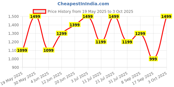 flipkart.com boat Airdopes 131 Pro Buds w/ In Ear Detection, 4 Mics ENx Tech & 40 HRS Playback Bluetooth Headset boat Price History Graph from 19 May 2025 to 3 Oct 2025
