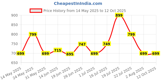 flipkart.com boat Airdopes 131 with upto 60 hours and ASAP Charge Bluetooth Headset boat Price History Graph from 14 May 2025 to 12 Oct 2025