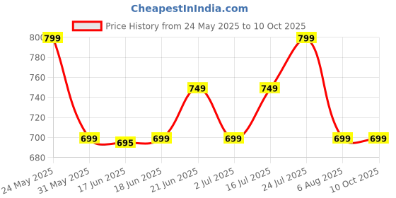 flipkart.com boat Airdopes 131 with upto 60 hours and ASAP Charge Bluetooth Headset boat Price History Graph from 24 May 2025 to 10 Oct 2025