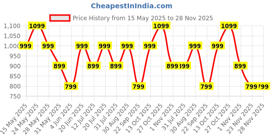 flipkart.com boat Airdopes 161, Adv 4Mic ENx, 50H Battery,Fast Charge,13mm Driver, Metallic Finish Bluetooth Headset boat Price History Graph from 15 May 2025 to 28 Nov 2025