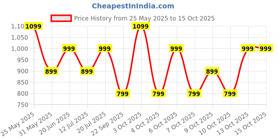 flipkart.com boat Airdopes 161, Adv 4Mic ENx, 50H Battery,Fast Charge,13mm Driver, Metallic Finish Bluetooth Headset boat Price History Graph from 25 May 2025 to 13 Oct 2025