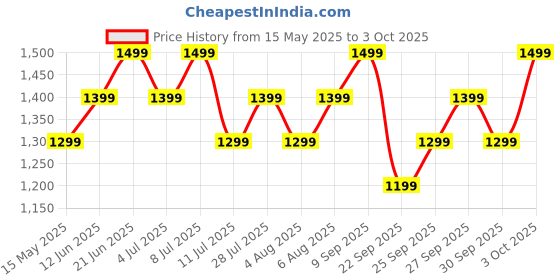 flipkart.com boat Airdopes 161 ANC Elite w/ ANC, 50 HRS Playback, ASAP Charge & ENx Technology Bluetooth Headset boat Price History Graph from 15 May 2025 to 3 Oct 2025