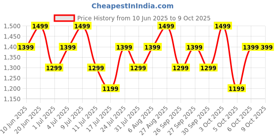 flipkart.com boat Airdopes 161 ANC Elite w/ ANC, 50 HRS Playback, ASAP Charge & ENx Technology Bluetooth Headset boat Price History Graph from 10 Jun 2025 to 9 Oct 2025