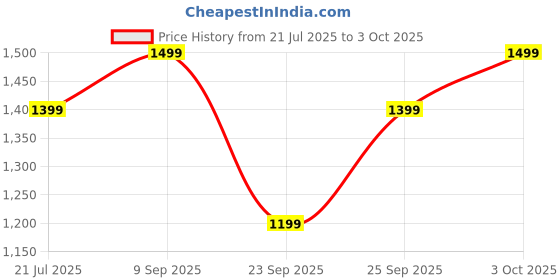 flipkart.com boat Airdopes 161 ANC w/ Active Noise Cancellation(32dB),50HRS Playback & ASAP Charge Bluetooth Headset boat Price History Graph from 21 Jul 2025 to 3 Oct 2025