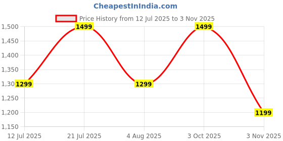 flipkart.com boat Airdopes 161 Pro-Buds w/ ASAP Charge, Multi-Point Connectivity & 50 HRS Playback Bluetooth Headset boat Price History Graph from 12 Jul 2025 to 3 Nov 2025