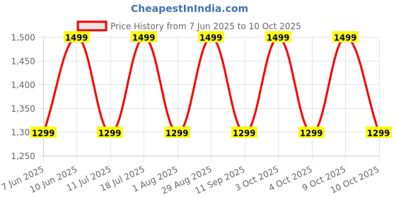 flipkart.com boat Airdopes 161 Pro-Buds w/ ASAP Charge, Multi-Point Connectivity & 50 HRS Playback Bluetooth Headset boat Price History Graph from 7 Jun 2025 to 10 Oct 2025